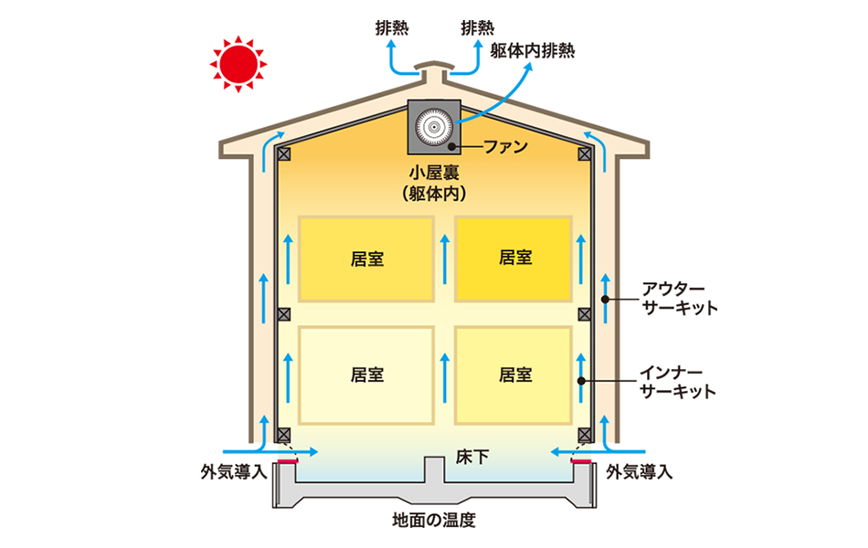 二重通気の仕組み