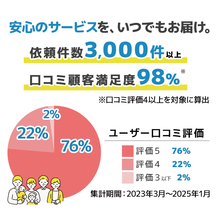 安心のサービスをいつでもお届け。依頼件数3000件以上、口コミ満足度98%