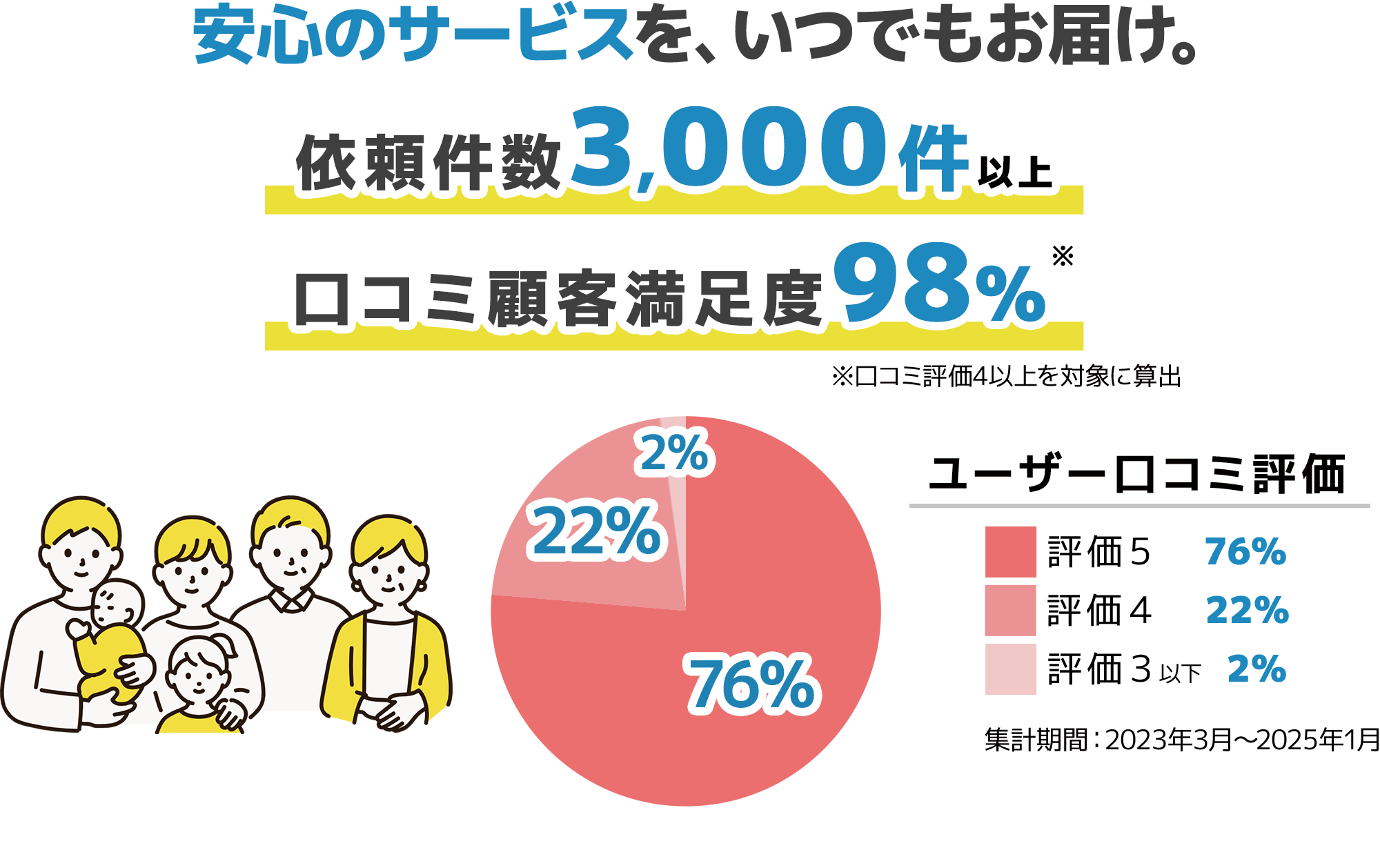 安心のサービスをいつでもお届け。依頼件数3000件以上、口コミ満足度98%
