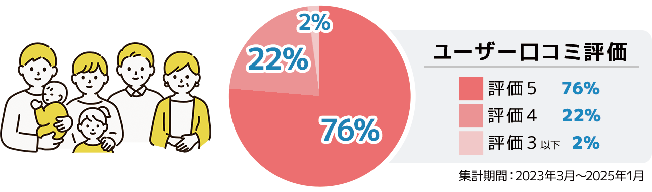安心のサービスをいつでもお届け イメージ画像