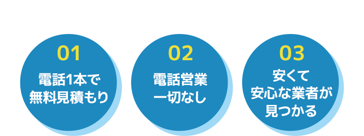 ❶電話1本で無料見積もり ❷電話営業一切なし ❸安くて安心な業者が見つかる
