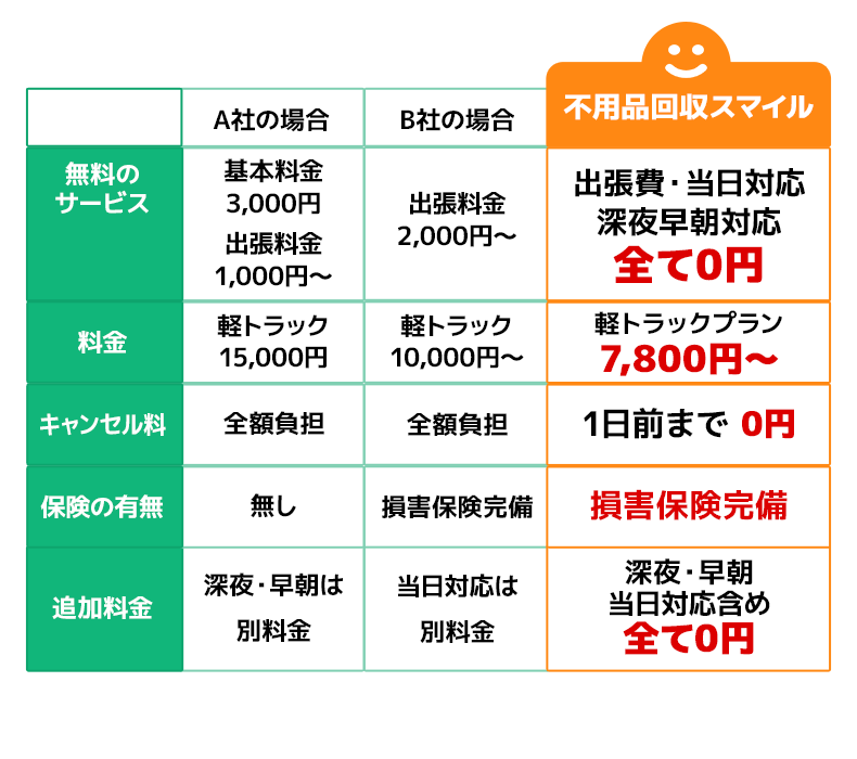 名古屋市名東区の不用品回収/粗大ゴミ処分「スマイル」